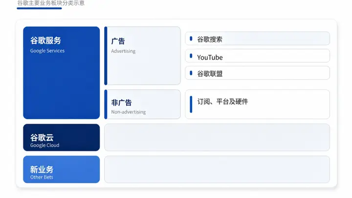 谷歌云资本开支翻倍引关注，虽自由现金流转负但Backlog翻倍盈利前景可期