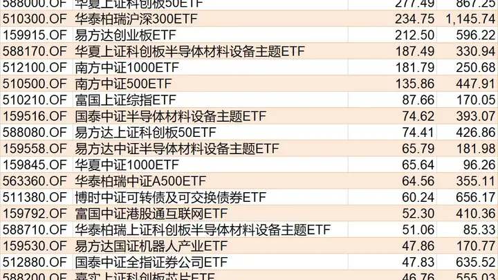 ETF资金流向速递:科创半导体ETF华夏净流入超29亿 中证1000ETF南方净流出超59亿