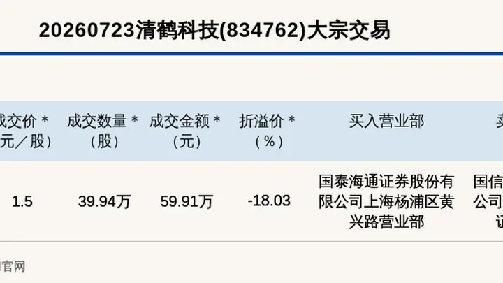 新三板创新层清鹤科技大宗交易折价18.03% 成交59.91万元