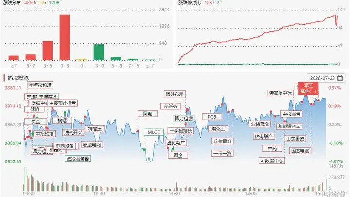 电网设备掀涨停潮 A股超4200股飘红 半导体逆势下挫