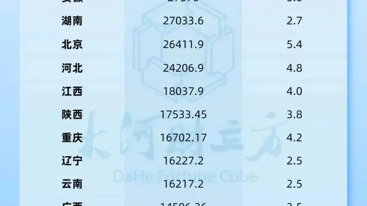 31省份上半年GDP公布,6省的位次变了
