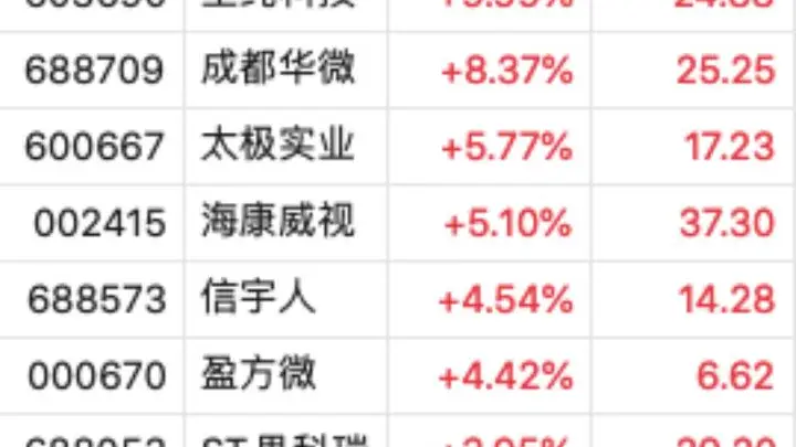7月27日长鑫科技挂牌即登顶A股总市值榜首 存储芯片板块随其上市走出强势行情
