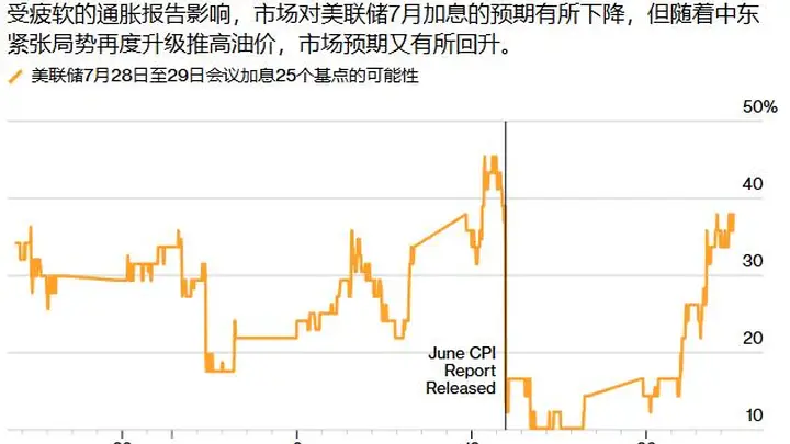 美联储本周会议成“利率摊牌”：加息预期骤升，政治博弈与油价飙升逆转通胀叙事