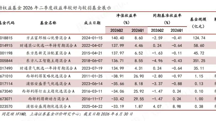 TOP5主动权益基金单季度全部涨超130%！极致行情下首尾差100%，最会赚钱的基金经理集体看多这个方向，后市风险在哪？