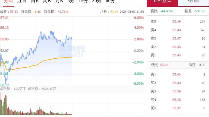 国产DRAM龙头长鑫科技成交额破200亿 旗下LPDDR6下半年量产导入
