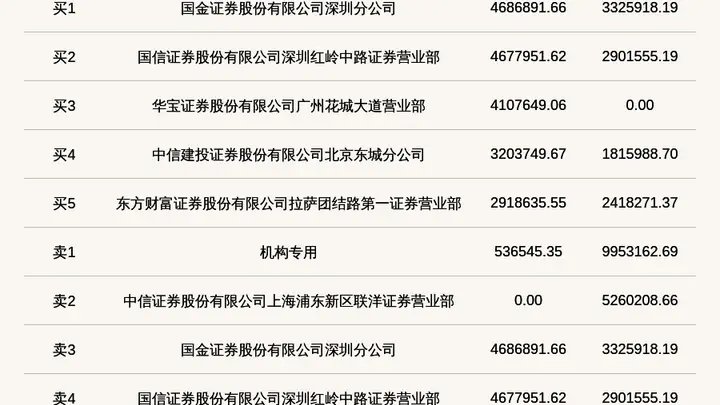 机构席位卖出995.32万 北交所上市公司千岸科技登龙虎榜