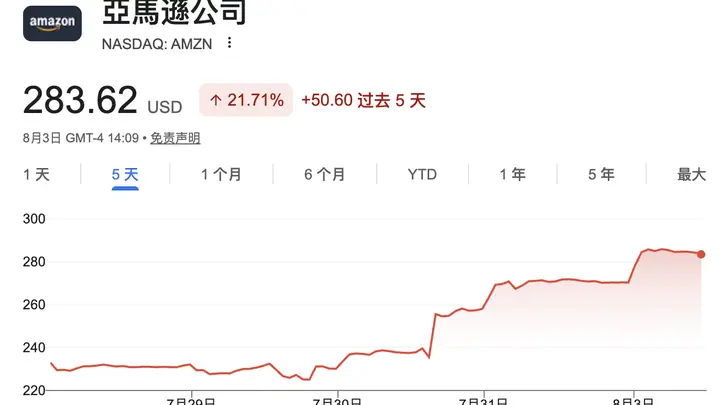 亚马逊跻身3万亿市值俱乐部 AWS五年长约落地成AI高需求实锤