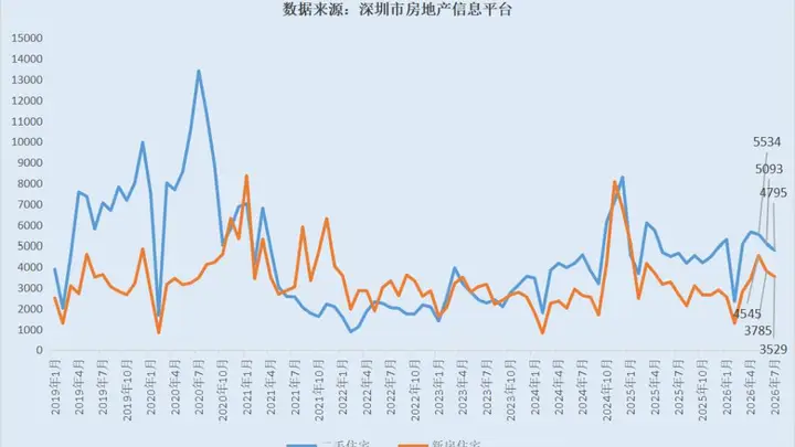 深圳楼市核心板块价值重构 宝安中心估值爆发实现同梯队对标
