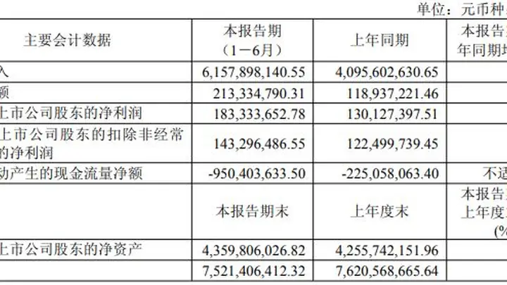 全面受益于AI及存储需求爆发！有研新材上半年净利同比增逾四成，存货较上年末大幅增长