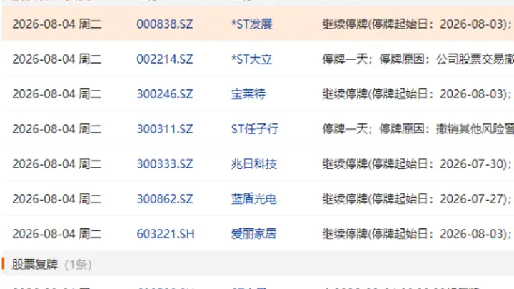 8月4日盘前异动！2家ST股临时停牌 1家ST股恢复交易