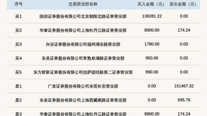 笑果科技登新三板龙虎榜 当日振幅近98%引市场关注