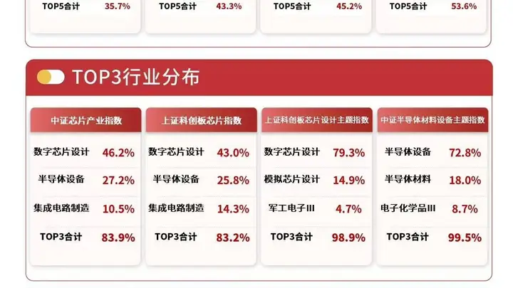 半导体设备板块掀涨停潮！易方达半导体设备ETF半日涨超9% 主题指数大涨领跑全市场