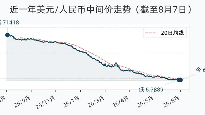 8月7日人民币兑美元中间价下调9基点 报6.7904创近期走势新节点
