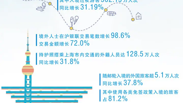 27.82%增速亮眼！上海入境游新趋势释放三大场景看点