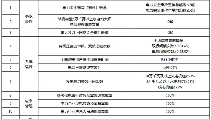 电力安全再升级！国家能源局推出“十五五”行动计划夯实安全生产核心防线