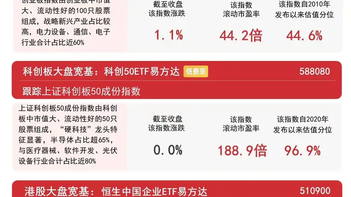 市场午后震荡修复,A股三大指数集体收涨,沪深300ETF易方达(510310)近一月获超88亿元净流入
