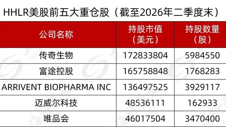 段永平、景林都卖了，高瓴却买了