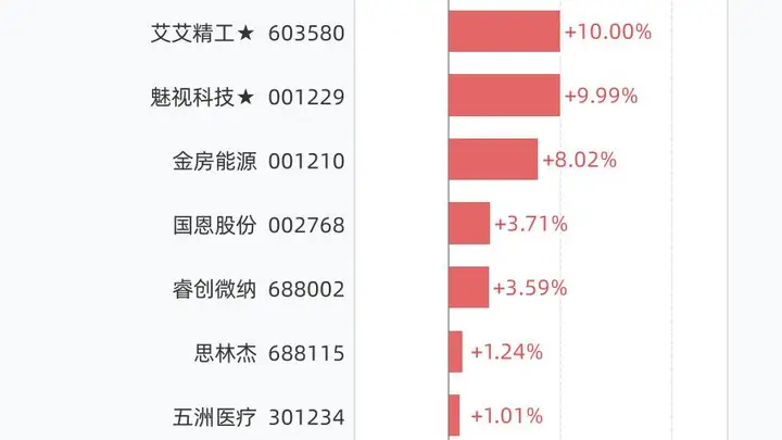 8月18日19股创历史新高，9只大涨逾5%，包括中石科技、九州一轨、金禄电子、爱丽家居、百合花等