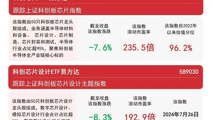 机构称全球CPU市场空间大幅提升,科创芯片设计ETF易方达(589030)连续7日获资金净流入