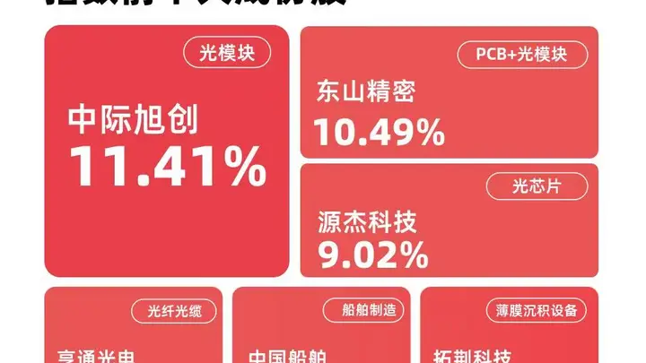 成长ETF易方达（159259）逆势获净申购3800万份，分析称科技板块修复行情可期