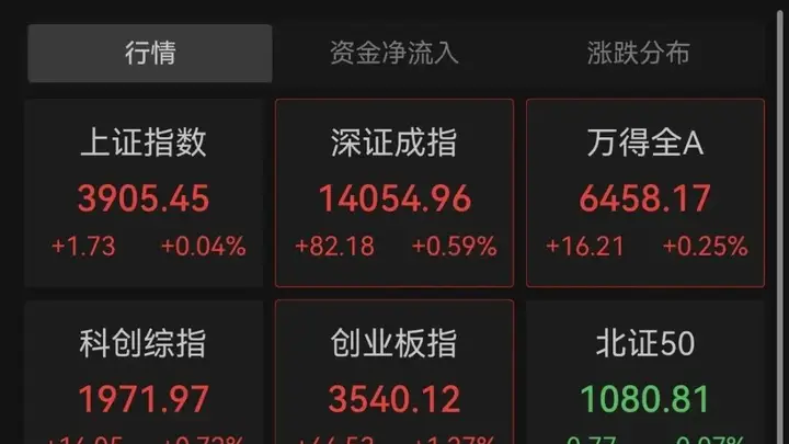 四大指数全线翻红