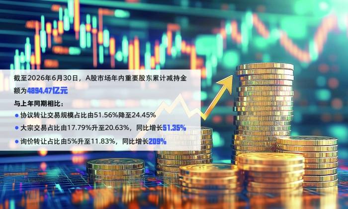 A股市场重要股东减持渠道“一降两升”