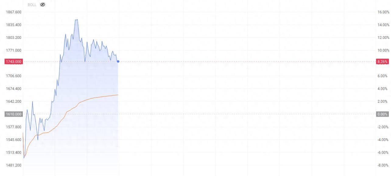 智谱破除解禁魔咒 股价低开高走一度涨近15%