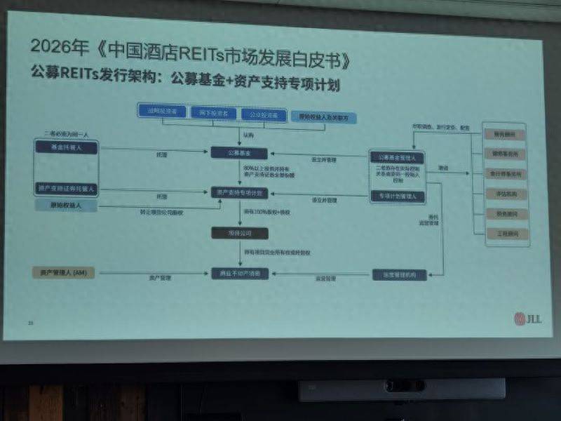 入境客流强势复苏，上海酒店市场回暖，助推资产REITs加速落地