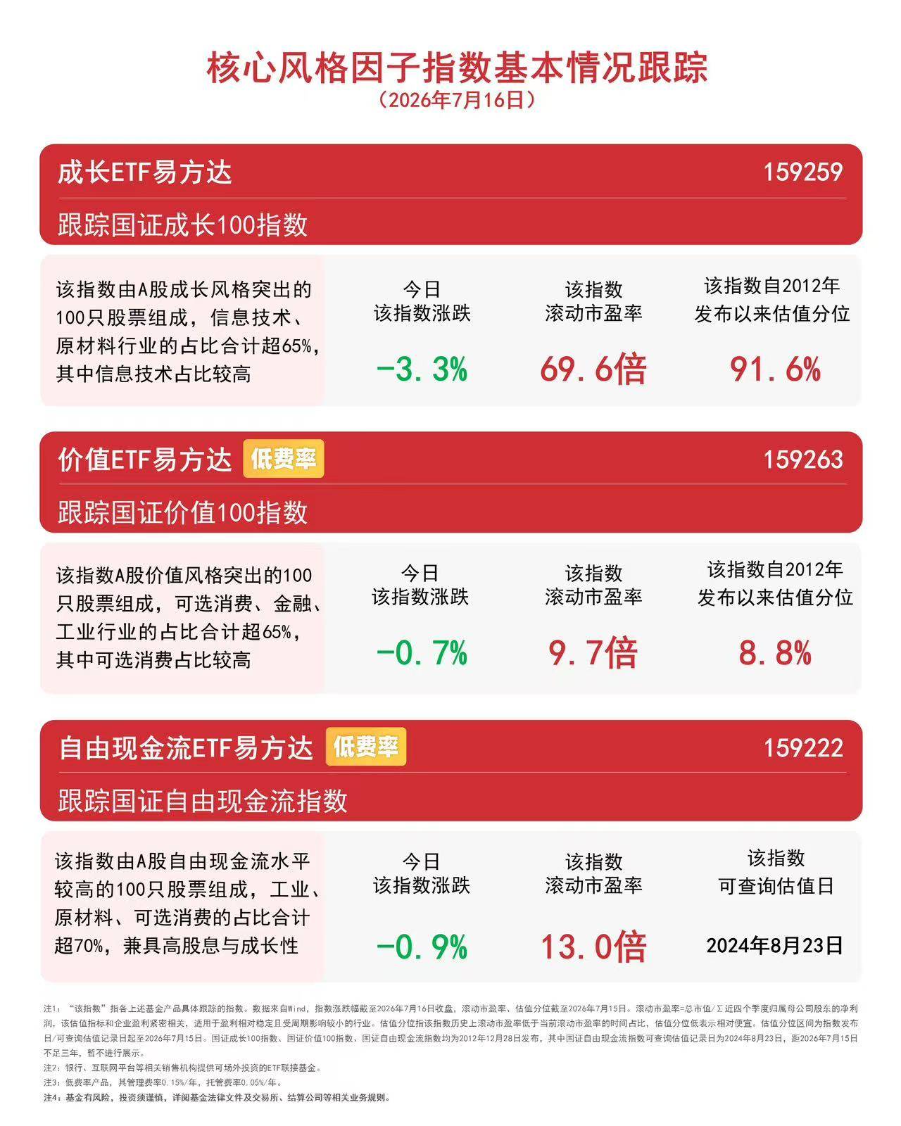 市场震荡调整，价值ETF易方达（159263）逆势获1.22亿份净申购